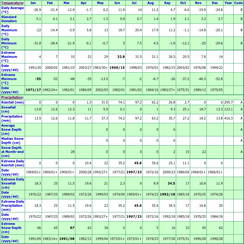 Beaver Creek A Climate Data Chart